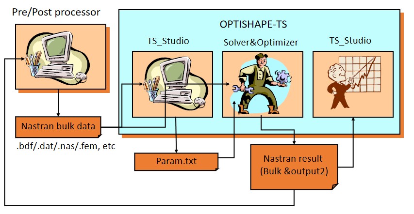 OPTISHAPE-TS Software formation