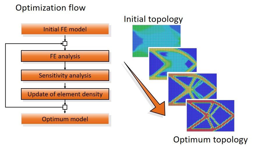 Topology Optimization Flow